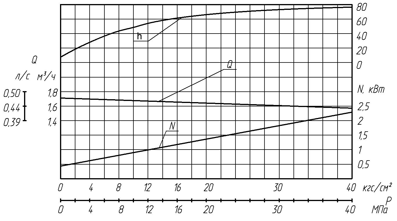 График характеристик насоса НМШ 2-25-1,6/16-ТВ3-Р1-Б1-2,2-Е