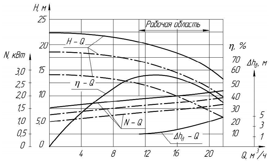 График параметром насоса КМ 32-32-100