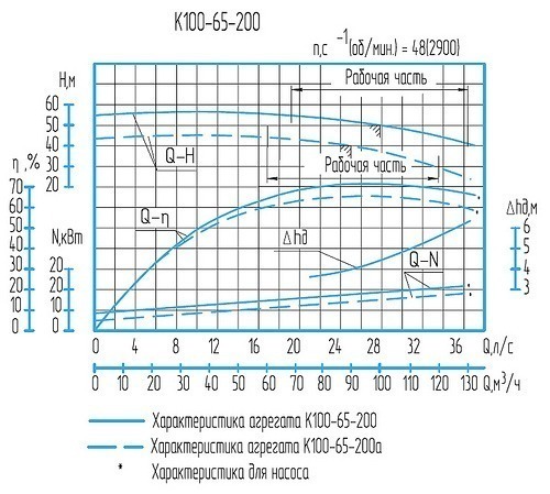 Характеристики насоса К 100-65-200