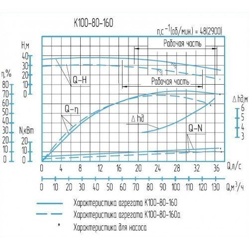 Характеристики насоса К 100-80-160а