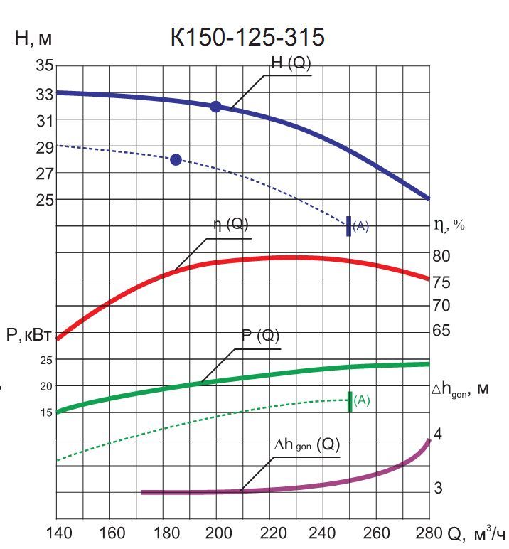Характеристики насоса К 150-125-315