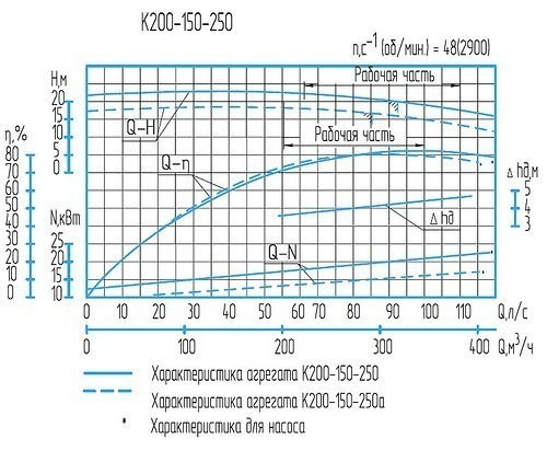 Характеристики насоса К 200-150-250