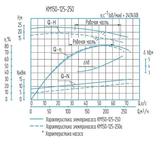 Характеристики насоса КМ 150-125-250а/4-5