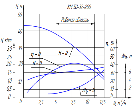 График консольно-моноблочного насоса КМ 50-32-200