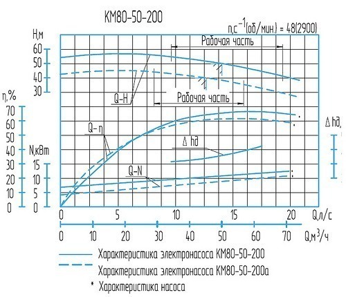 Характеристики насоса КМ 80-50-200а/2-5
